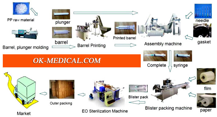 medical syringe making machine