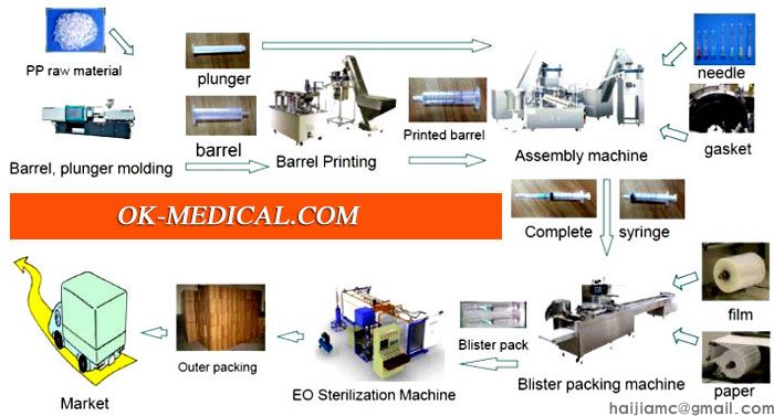 Disposable syringe & needle production line